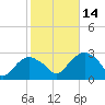 New Suffolk tide chart for Tuesday, October 14, 2025