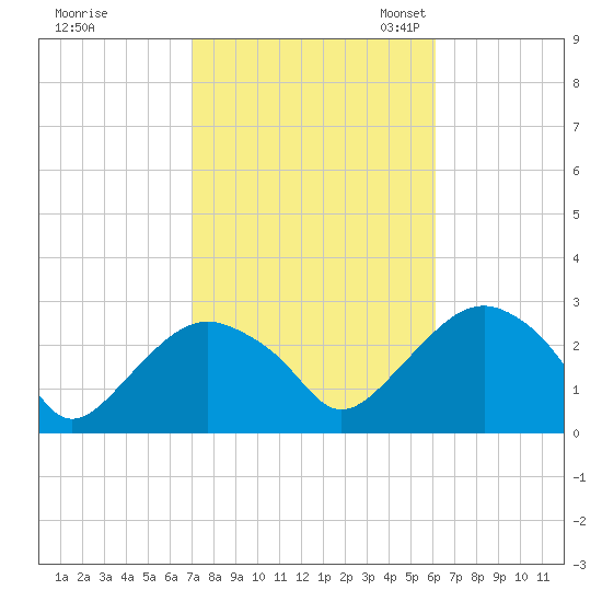 New Suffolk tide chart for Wednesday, October 15, 2025