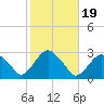 New Suffolk tide chart for Sunday, October 19, 2025
