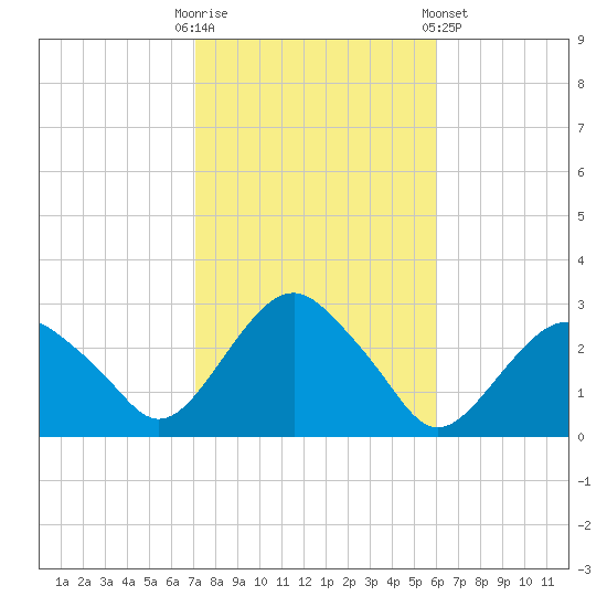 New Suffolk tide chart for Monday, October 20, 2025