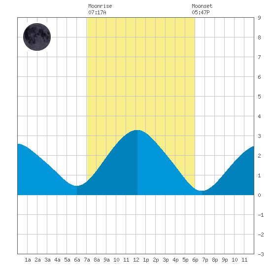 New Suffolk tide chart for Tuesday, October 21, 2025