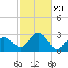 New Suffolk tide chart for Thursday, October 23, 2025