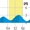 New Suffolk tide chart for Saturday, October 25, 2025