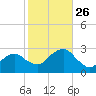 New Suffolk tide chart for Sunday, October 26, 2025