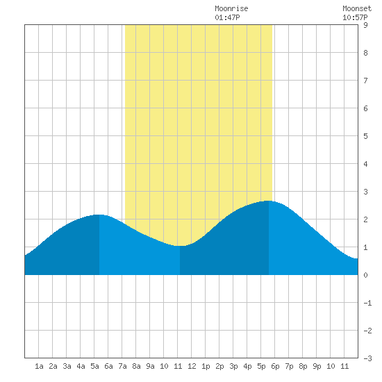 New Suffolk tide chart for Tuesday, October 28, 2025