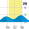 New Suffolk tide chart for Tuesday, October 28, 2025