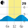 New Suffolk tide chart for Wednesday, October 29, 2025