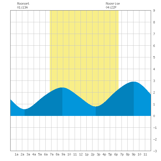 New Suffolk tide chart for Thursday, October 2, 2025