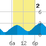 New Suffolk tide chart for Thursday, October 2, 2025