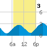 New Suffolk tide chart for Friday, October 3, 2025