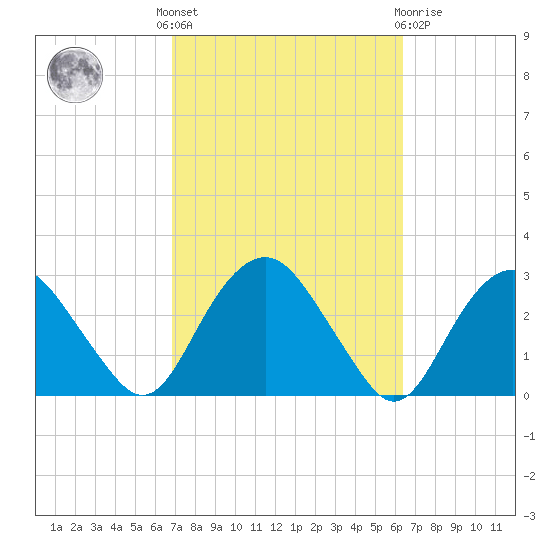 New Suffolk tide chart for Monday, October 6, 2025