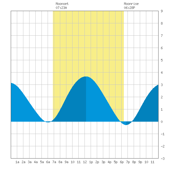 New Suffolk tide chart for Tuesday, October 7, 2025