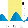 New Suffolk tide chart for Thursday, October 9, 2025