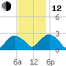 New Suffolk tide chart for Wednesday, November 12, 2025