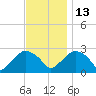 New Suffolk tide chart for Thursday, November 13, 2025