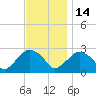 New Suffolk tide chart for Friday, November 14, 2025