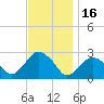 New Suffolk tide chart for Sunday, November 16, 2025