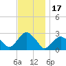 New Suffolk tide chart for Monday, November 17, 2025