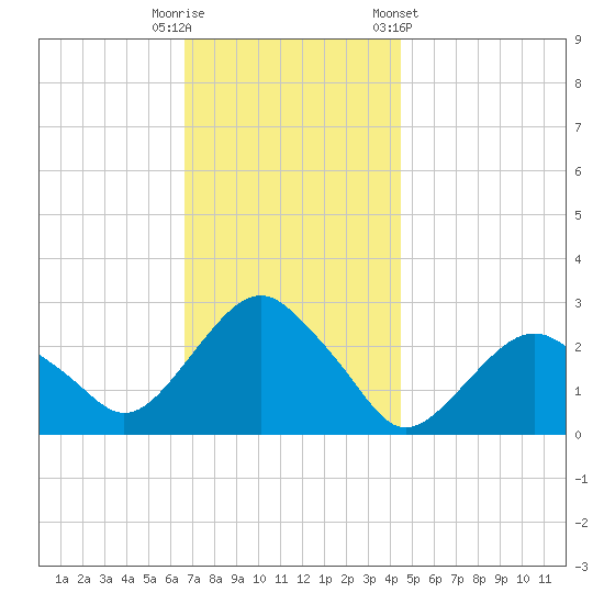 New Suffolk tide chart for Tuesday, November 18, 2025