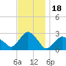New Suffolk tide chart for Tuesday, November 18, 2025