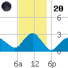 New Suffolk tide chart for Thursday, November 20, 2025