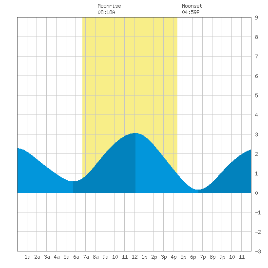 New Suffolk tide chart for Friday, November 21, 2025