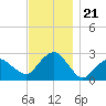 New Suffolk tide chart for Friday, November 21, 2025