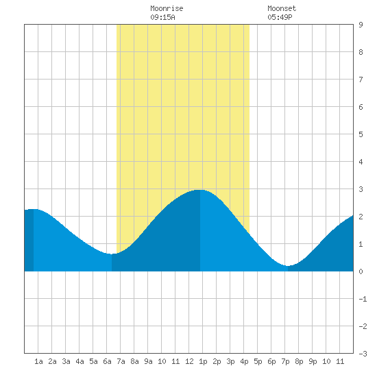 New Suffolk tide chart for Saturday, November 22, 2025