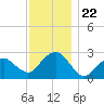 New Suffolk tide chart for Saturday, November 22, 2025