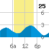 New Suffolk tide chart for Tuesday, November 25, 2025