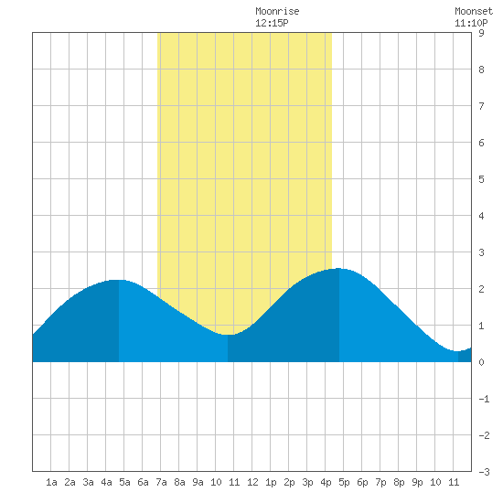 New Suffolk tide chart for Thursday, November 27, 2025