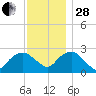 New Suffolk tide chart for Friday, November 28, 2025