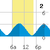 New Suffolk tide chart for Sunday, November 2, 2025