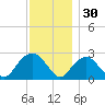 New Suffolk tide chart for Sunday, November 30, 2025