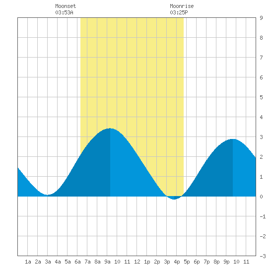 New Suffolk tide chart for Monday, November 3, 2025