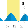 New Suffolk tide chart for Monday, November 3, 2025