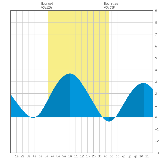 New Suffolk tide chart for Tuesday, November 4, 2025