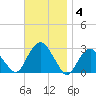 New Suffolk tide chart for Tuesday, November 4, 2025