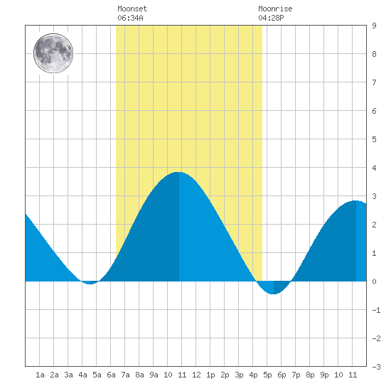 New Suffolk tide chart for Wednesday, November 5, 2025