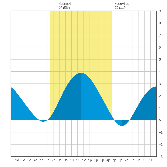 New Suffolk tide chart for Thursday, November 6, 2025
