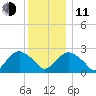 New Suffolk tide chart for Thursday, December 11, 2025