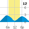 New Suffolk tide chart for Friday, December 12, 2025