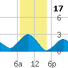 New Suffolk tide chart for Wednesday, December 17, 2025