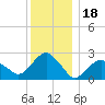 New Suffolk tide chart for Thursday, December 18, 2025