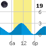 New Suffolk tide chart for Friday, December 19, 2025