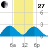 New Suffolk tide chart for Saturday, December 27, 2025