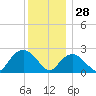 New Suffolk tide chart for Sunday, December 28, 2025