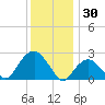 New Suffolk tide chart for Tuesday, December 30, 2025