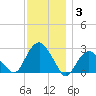 New Suffolk tide chart for Wednesday, December 3, 2025