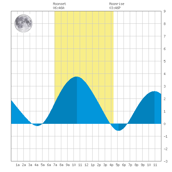 New Suffolk tide chart for Thursday, December 4, 2025